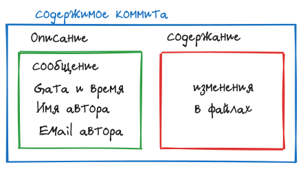 ../_images/commit-structure.png