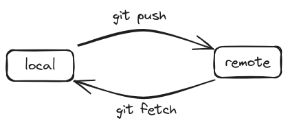 ../_images/fetch-push.png