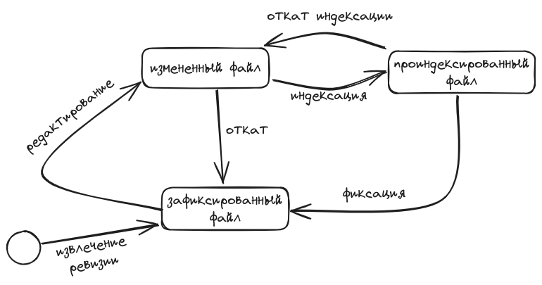 ../_images/file-states-flow.png