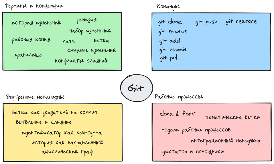 ../_images/git-is-4-elements.png