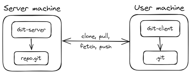 ../_images/git-server-and-client.png